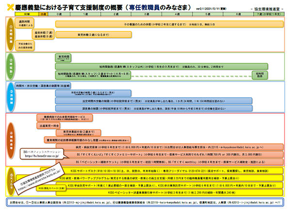 縮小図　慶應義塾における子育て支援制度の概要 （専任教職員のみなさま）