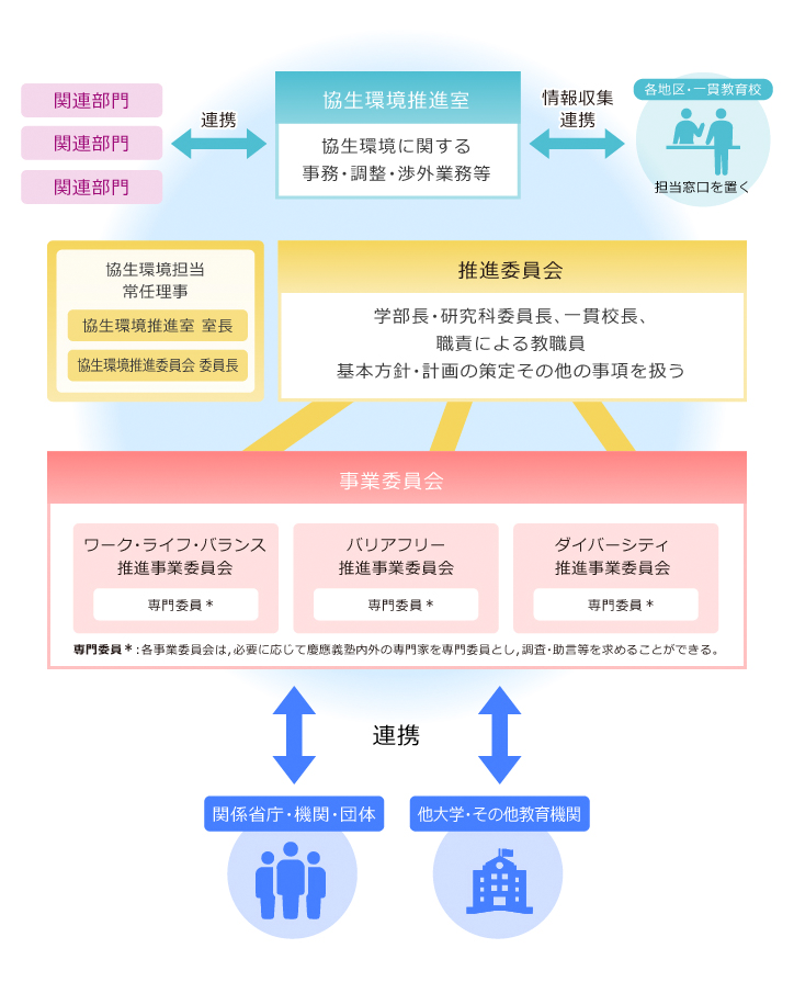 体制図